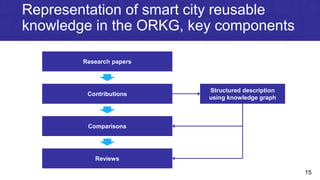 15
Representation of smart city reusable
knowledge in the ORKG, key components
Research papers
Contributions
Comparisons
S...