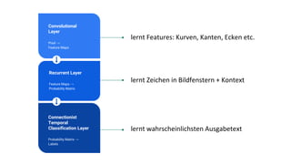 lernt Features: Kurven, Kanten, Ecken etc.
Recurrent Layer
Feature Maps →
Probability Matrix
Convolutional
Layer
Pixel →
Feature Maps
Connectionist
Temporal
Classification Layer
Probability Matrix →
Labels
lernt Zeichen in Bildfenstern + Kontext
lernt wahrscheinlichsten Ausgabetext
 