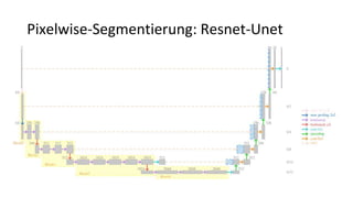 Pixelwise-Segmentierung: Resnet-Unet
Resnet-unet Modell
 