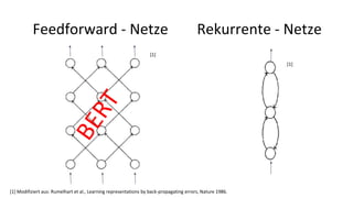 Feedforward - Netze
[1] Modifiziert aus: Rumelhart et al., Learning representations by back-propagating errors, Nature 1986.
[1]
Rekurrente - Netze
[1]
 