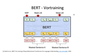 BERT - Vortraining
[1] Devlin et al., BERT: Pre-training of Deep Bidirectional Transformers for Language Understanding, arXiv:1810.04805 2018
[1]
 