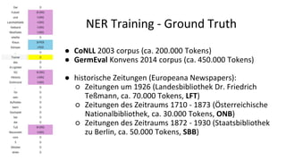 NER Training - Ground Truth
● CoNLL 2003 corpus (ca. 200.000 Tokens)
● GermEval Konvens 2014 corpus (ca. 450.000 Tokens)
● historische Zeitungen (Europeana Newspapers):
○ Zeitungen um 1926 (Landesbibliothek Dr. Friedrich
Teßmann, ca. 70.000 Tokens, LFT)
○ Zeitungen des Zeitraums 1710 - 1873 (Österreichische
Nationalbibliothek, ca. 30.000 Tokens, ONB)
○ Zeitungen des Zeitraums 1872 - 1930 (Staatsbibliothek
zu Berlin, ca. 50.000 Tokens, SBB)
 
