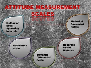 Method of
Equal
Appearing
Intervals
Method of
Summated
Rating
Semantic
Differential
Scale
Bogardus
Social
Distance
Guttmann's
scale
 