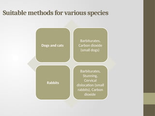 Suitable methods for various species
Dogs and cats
Barbiturates,
Carbon dioxide
(small dogs)
Rabbits
Barbiturates,
Stunning,
Cervical
dislocation (small
rabbits), Carbon
dioxide
 
