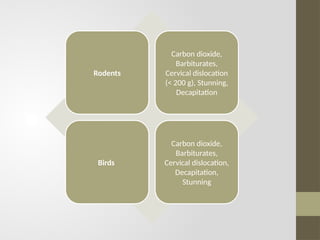 Rodents
Carbon dioxide,
Barbiturates,
Cervical dislocation
(< 200 g), Stunning,
Decapitation
Birds
Carbon dioxide,
Barbiturates,
Cervical dislocation,
Decapitation,
Stunning
 