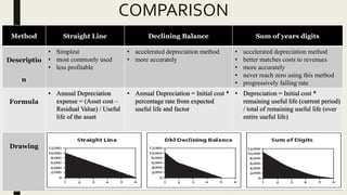 Qus 3205 sum of years digit depreciation method | PPTX