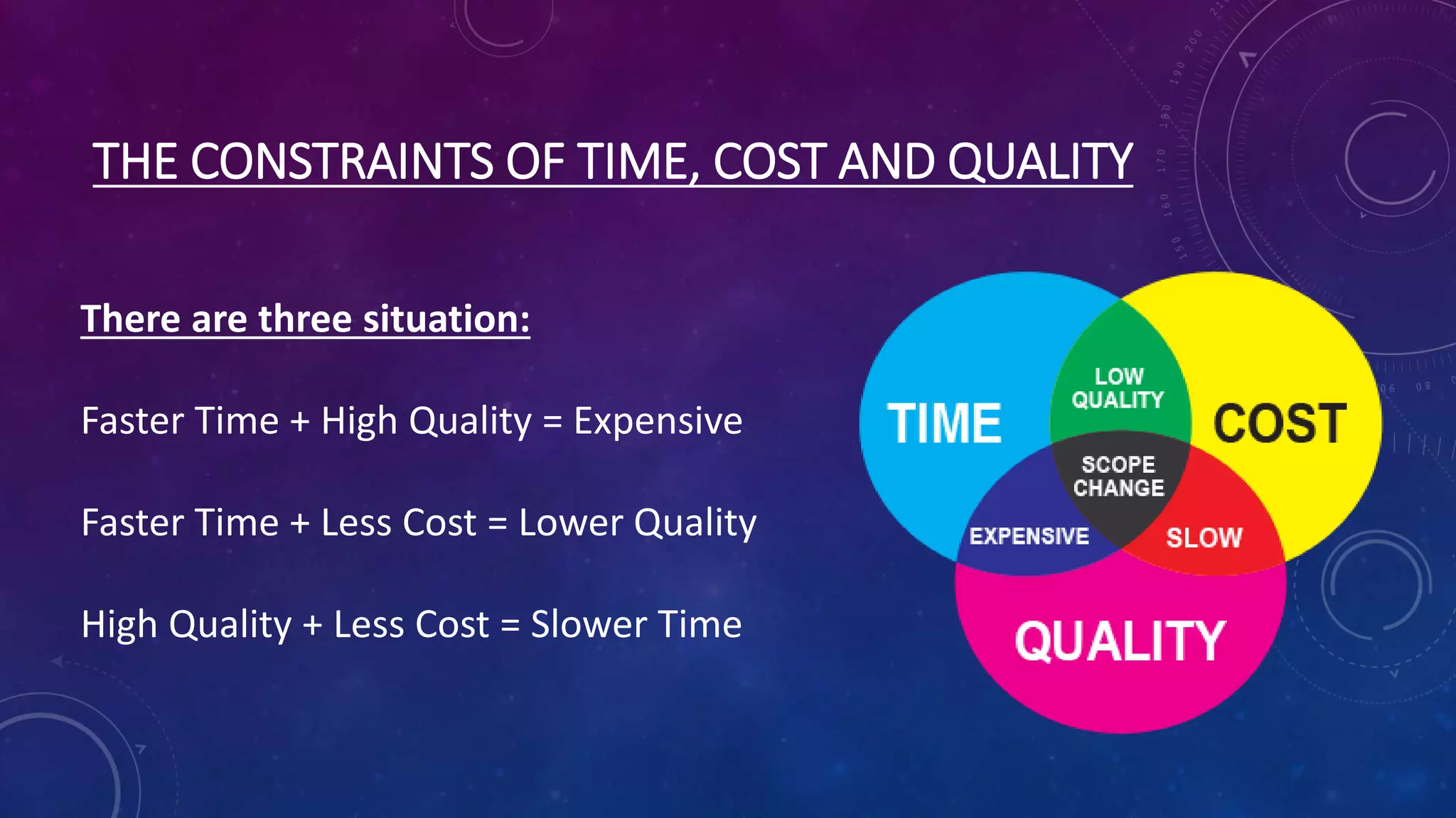 THE CONSTRAINTS OF TIME, COST AND QUALITY
There are three situation:
Faster Time + High Quality = Expensive
Faster Time + Less Cost = Lower Quality
High Quality + Less Cost = Slower Time
 