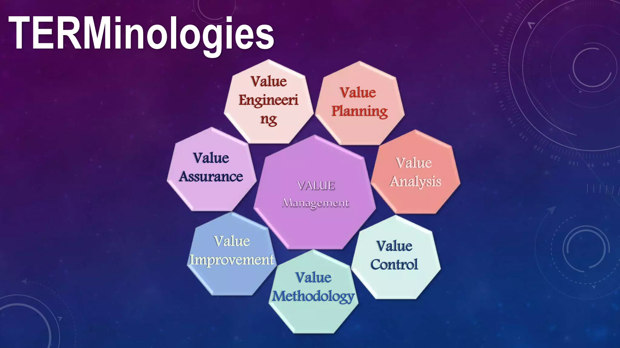 Value
Engineeri
ng
Value
Planning
Value
Analysis
Value
Control
Value
Methodology
Value
Improvement
Value
Assurance
TERMinologies
 
