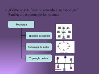 9- ¿Cómo se clasifican de acuerdo a su topología?
   Realiza un esquema de las mismas

       Topología



                   Topología de estrella



                   Topología de anillo



                    Topología de bus
 