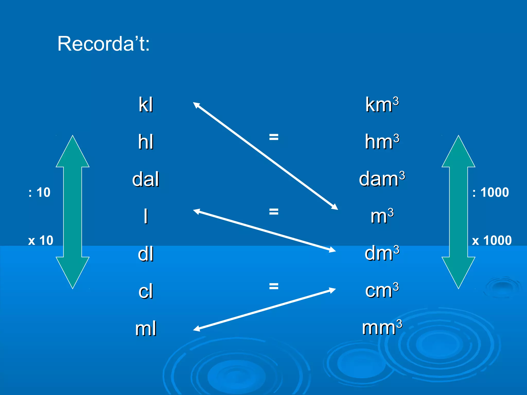Recorda’t:

               kl        km3
               hl    =   hm3
               dal       dam3
: 10                            : 1000

                l    =   m3
x 10                            x 1000
               dl        dm3


               cl    =   cm3
               ml        mm3
 
