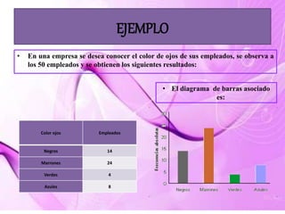 EJEMPLO
• En una empresa se desea conocer el color de ojos de sus empleados, se observa a
los 50 empleados y se obtienen los siguientes resultados:
Color ojos Empleados
Negros 14
Marrones 24
Verdes 4
Azules 8
• El diagrama de barras asociado
es:
 