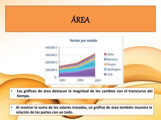 ÁREA
• Los gráficos de área destacan la magnitud de los cambios con el transcurso del
tiempo.
• Al mostrar la suma de los valores trazados, un gráfico de área también muestra la
relación de las partes con un todo.
 