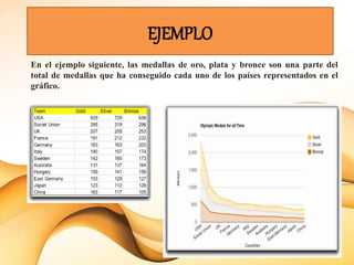 EJEMPLO
En el ejemplo siguiente, las medallas de oro, plata y bronce son una parte del
total de medallas que ha conseguido cada uno de los países representados en el
gráfico.
 