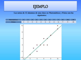 EJEMPLO
Matemáticas 2 3 4 4 5 6 6 7 7 8 10 10
Física 1 3 2 4 4 4 6 4 6 7 9 10
Las notas de 12 alumnos de una clase en Matemáticas y Física son las
siguientes:
 