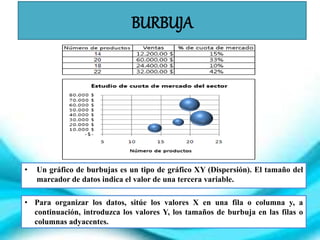 BURBUJA
• Un gráfico de burbujas es un tipo de gráfico XY (Dispersión). El tamaño del
marcador de datos indica el valor de una tercera variable.
• Para organizar los datos, sitúe los valores X en una fila o columna y, a
continuación, introduzca los valores Y, los tamaños de burbuja en las filas o
columnas adyacentes.
 