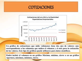 COTIZACIONES
Un gráfico de cotizaciones que mide volúmenes tiene dos ejes de valores: uno
correspondiente a las columnas que miden el volumen y el otro para la cotización
de los valores. Este tipo de gráficos puede utilizarse para datos científicos.
Podrá incluir el volumen en un gráfico Máximo, mínimo, cierre o en un gráfico
Apertura, máximos, mínimos, cierre.
 