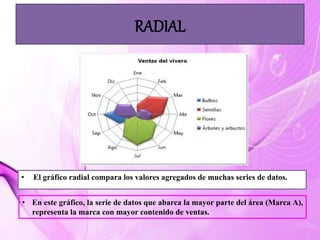 RADIAL
• El gráfico radial compara los valores agregados de muchas series de datos.
• En este gráfico, la serie de datos que abarca la mayor parte del área (Marca A),
representa la marca con mayor contenido de ventas.
 