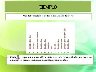 EJEMPLO
Mes del cumpleaños de los niños y niñas del curso.
• Cada representa a un niño o niña que está de cumpleaños ese mes. Así
entonces en marzo, 5 niños o niñas están de cumpleaños.
 