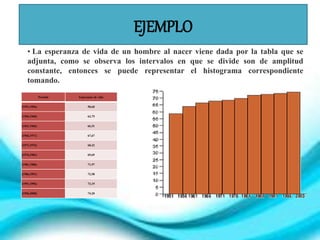 EJEMPLO
• La esperanza de vida de un hombre al nacer viene dada por la tabla que se
adjunta, como se observa los intervalos en que se divide son de amplitud
constante, entonces se puede representar el histograma correspondiente
tomando.
Periodo Esperanza de vida
[1951,1956) 58,60
[1956,1960) 63,75
[1961,1966) 66,51
[1966,1971) 67,67
[1971,1976) 68,42
[1976,1981) 69,69
[1981,1986) 71,97
[1986,1991) 72,58
[1991,1996) 73,19
[1996,2000] 74,20
 