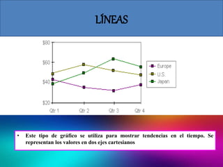LÍNEAS
• Este tipo de gráfico se utiliza para mostrar tendencias en el tiempo. Se
representan los valores en dos ejes cartesianos
 