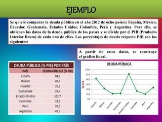 EJEMPLO
Se quiere comparar la deuda pública en el año 2012 de ocho países: España, México,
Ecuador, Guatemala, Estados Unidos, Colombia, Perú y Argentina. Para ello, se
obtienen los datos de la deuda pública de los países y se divide por el PIB (Producto
Interior Bruto) de cada uno de ellos. Los porcentajes de deuda respecto PIB son los
siguientes:
A partir de estos datos, se construye
el gráfico lineal.
 