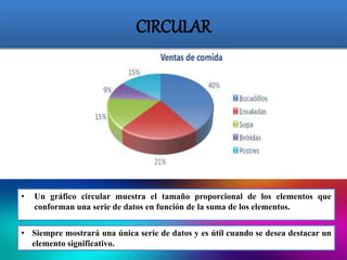 CIRCULAR
• Un gráfico circular muestra el tamaño proporcional de los elementos que
conforman una serie de datos en función de la suma de los elementos.
• Siempre mostrará una única serie de datos y es útil cuando se desea destacar un
elemento significativo.
 