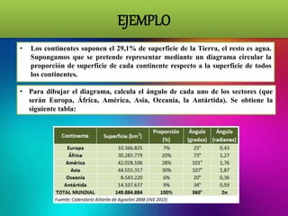 EJEMPLO
• Los continentes suponen el 29,1% de superficie de la Tierra, el resto es agua.
Supongamos que se pretende representar mediante un diagrama circular la
proporción de superficie de cada continente respecto a la superficie de todos
los continentes.
• Para dibujar el diagrama, calcula el ángulo de cada uno de los sectores (que
serán Europa, África, América, Asia, Oceanía, la Antártida). Se obtiene la
siguiente tabla:
 