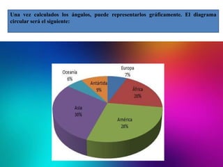 Una vez calculados los ángulos, puede representarlos gráficamente. El diagrama
circular será el siguiente:
 