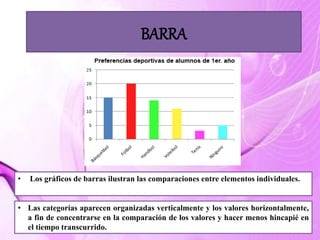 BARRA
• Los gráficos de barras ilustran las comparaciones entre elementos individuales.
• Las categorías aparecen organizadas verticalmente y los valores horizontalmente,
a fin de concentrarse en la comparación de los valores y hacer menos hincapié en
el tiempo transcurrido.
 