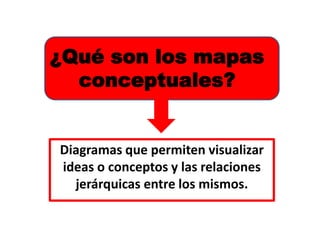 ¿Qué son los mapas
conceptuales?
Diagramas que permiten visualizar
ideas o conceptos y las relaciones
jerárquicas entre los mismos.
 