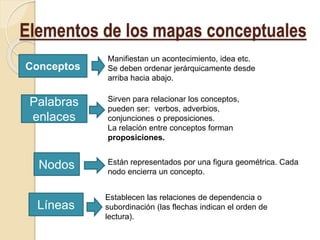 Elementos de los mapas conceptuales
Conceptos
Manifiestan un acontecimiento, idea etc.
Se deben ordenar jerárquicamente desde
arriba hacia abajo.
Palabras
enlaces
Sirven para relacionar los conceptos,
pueden ser: verbos, adverbios,
conjunciones o preposiciones.
La relación entre conceptos forman
proposiciones.
Están representados por una figura geométrica. Cada
nodo encierra un concepto.
Líneas
Establecen las relaciones de dependencia o
subordinación (las flechas indican el orden de
lectura).
Nodos
 