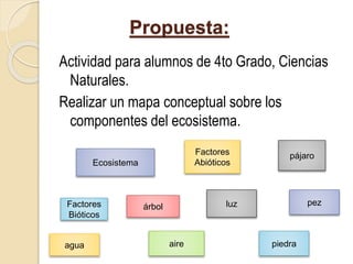 Propuesta:
Actividad para alumnos de 4to Grado, Ciencias
Naturales.
Realizar un mapa conceptual sobre los
componentes del ecosistema.
Factores
Bióticos
luz
Factores
AbióticosEcosistema
aire
árbol
pájaro
agua
pez
piedra
 