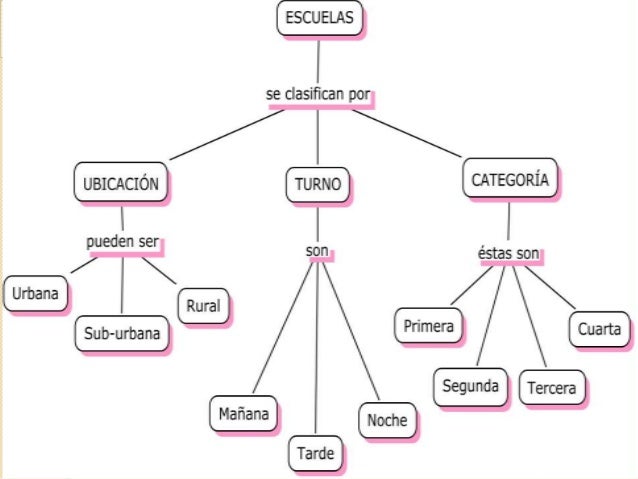 ¿Qué son los mapas conceptuales?