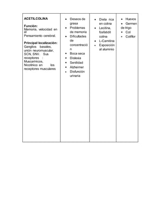 ACETILCOLINA
Función:
Memoria, velocidad en
el
Pensamiento cerebral.
Principal localización:
Ganglios basales,
unión neuromuscular,
SCN, SNV. Sus
receptores :
Muscarinicos,
Nicotínico en los
receptores musculares
 Deseos de
grasa
 Problemas
de memoria
 Dificultades
de
concentració
n
 Boca seca
 Dislexia
 Senilidad
 Alzheimer
 Disfunción
urinaria
 Dieta rica
en colina
 Lecitina,
fosfatidil
colina
 L-Carnitina
 Exposición
al aluminio
 Huevos
 Germen
de trigo
 Col
 Coliflor
 