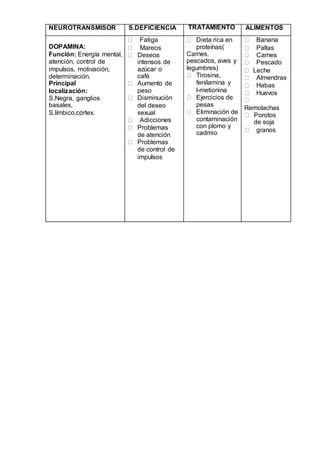 NEUROTRANSMISOR S.DEFICIENCIA TRATAMIENTO ALIMENTOS
DOPAMINA:
Función: Energía mental,
atención, control de
impulsos, motivación,
determinación.
Principal
localización:
S.Negra, ganglios
basales,
S.límbico,córtex.
Fatiga
Mareos
Deseos
intensos de
azúcar o
café
Aumento de
peso
Disminución
del deseo
sexual
Adicciones
Problemas
de atención
Problemas
de control de
impulsos
Dieta rica en
proteínas(
Carnes,
pescados, aves y
legumbres)
Tirosina,
fenilamina y
l-metionina
Ejercicios de
pesas
Eliminación de
contaminación
con plomo y
cadmio
Banana
Paltas
Carnes
Pescado
Leche
Almendras
Habas
Huevos
Remolachas
Porotos
de soja
granos
 