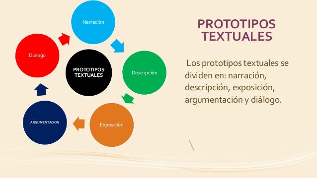 Resultado de imagen para prototipos textuales