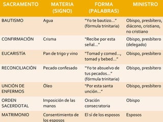 SACRAMENTO MATERIA
(SIGNO)
FORMA
(PALABRAS)
MINISTRO
BAUTISMO Agua “Yo te bautizo…”
(fórmula trinitaria)
Obispo, presbítero,
diácono, cristiano,
no cristiano
CONFIRMACIÓN Crisma “Recibe por esta
señal…”
Obispo, presbítero
(delegado)
EUCARISTÍA Pan de trigo y vino “Tomad y comed…,
tomad y bebed…”
Obispo, presbítero
RECONCILIACIÓN Pecado confesado “Yo te absuelvo de
tus pecados…”
(fórmula trinitaria)
Obispo, presbítero
UNCIÓN DE
ENFERMOS
Óleo “Por esta santa
unción…”
Obispo, presbítero
ORDEN
SACERDOTAL
Imposición de las
manos
Oración
consecratoria
Obispo
MATRIMONIO Consentimiento de
los esposos
El sí de los esposos Esposos
 