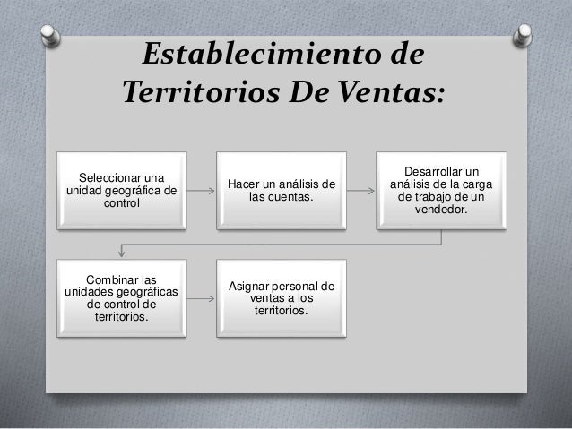 Qué son los territorios de ventas diapositiva