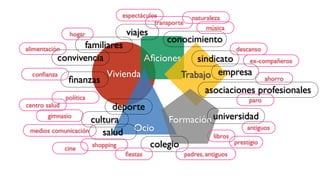 Vivienda
Aﬁciones
Ocio
Trabajo
Formacióncultura
colegio
universidad
sindicato
asociaciones profesionales
deporte
ﬁnanzas
convivencia
salud
familiares
viajes
conocimiento
padres, antiguos
antiguos
ex-compañeros
empresa
medios comunicación
shopping
ﬁestas
conﬁanza
hogar
alimentación
transporte
música
libros
política
espectáculos
cine
centro salud
gimnasio
naturaleza
descanso
ahorro
paro
prestigio
 