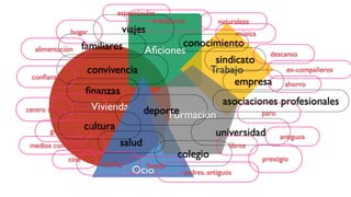 Vivienda
Aﬁciones
Ocio
Trabajo
Formación
cultura
colegio
universidad
sindicato
asociaciones profesionales
deporte
ﬁnanzas
convivencia
salud
familiares
viajes
conocimiento
padres, antiguos
antiguos
ex-compañeros
empresa
medios comunicación
shopping ﬁestas
conﬁanza
hogar
alimentación
transporte
música
libros
política
espectáculos
cine
centro salud
gimnasio
naturaleza
descanso
ahorro
paro
prestigio
 