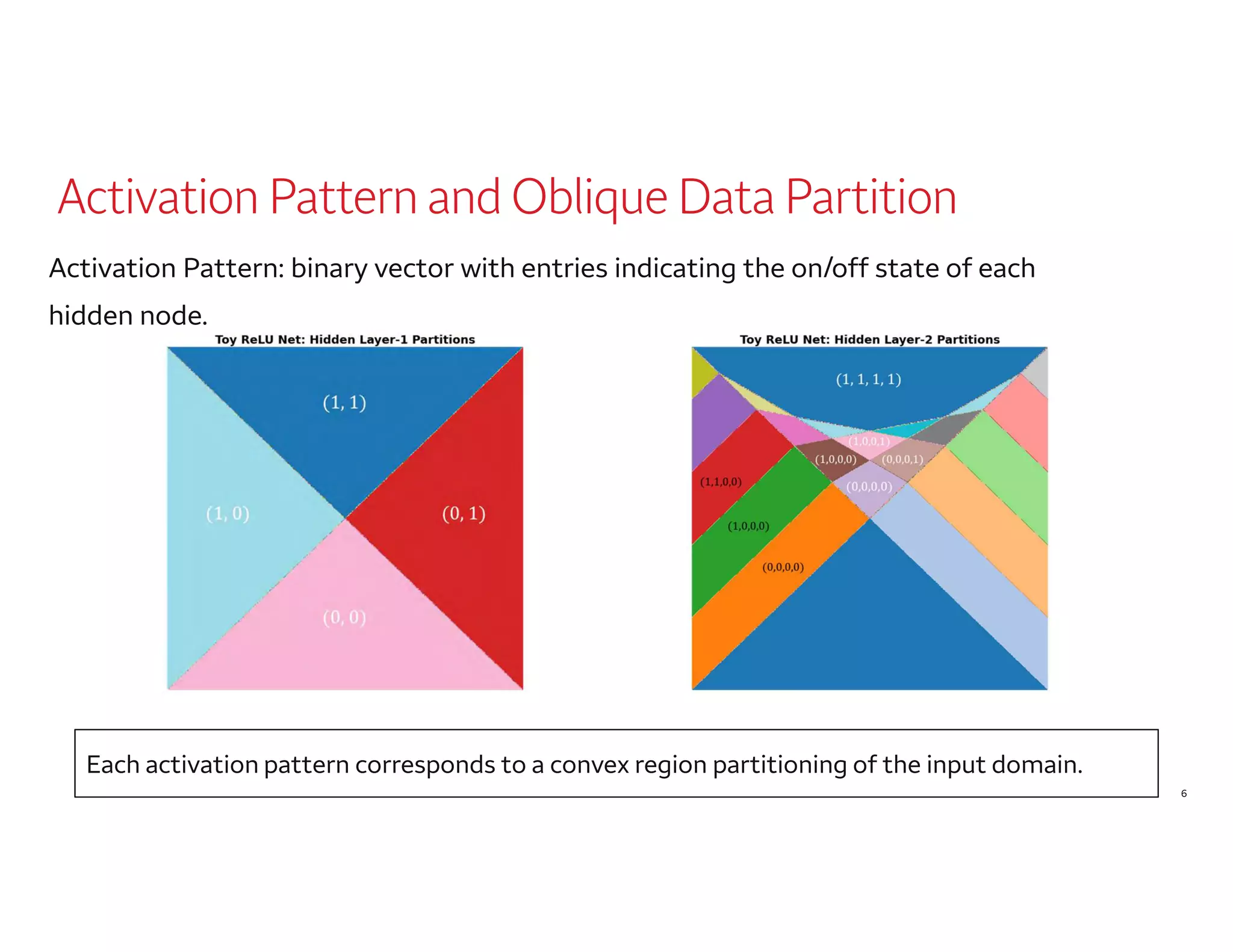 Activation Pattern and Oblique Data Partition
Each activation pattern corresponds to a convex region partitioning of the input domain.
Activation Pattern: binary vector with entries indicating the on/off state of each
hidden node.
6
 