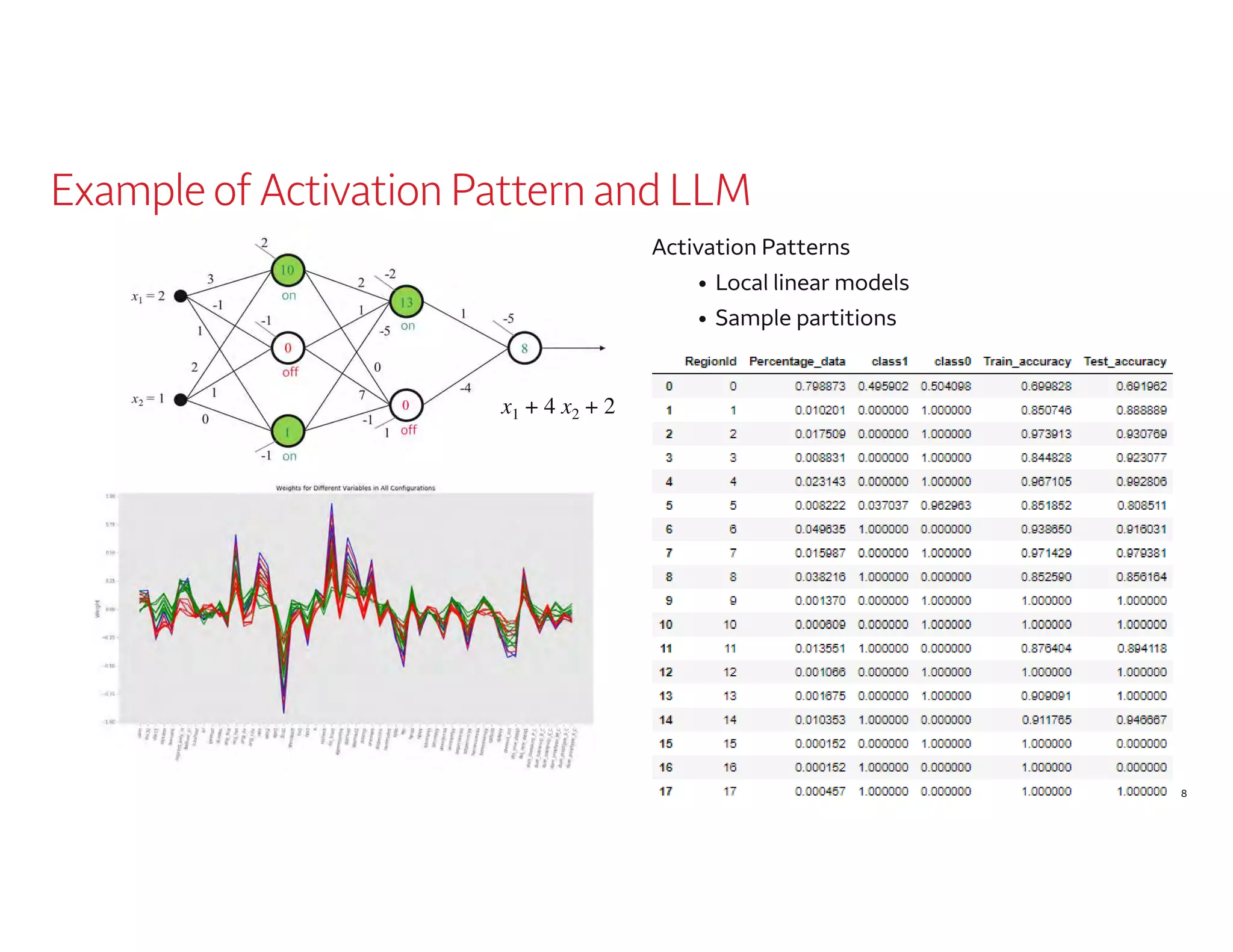 Example of Activation Pattern and LLM
Activation Patterns
• Local linear models
• Sample partitions
x1 + 4 x2 + 2
8
 