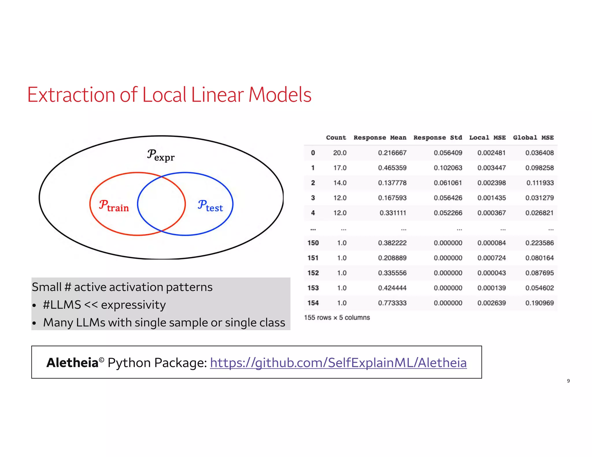 Extraction of Local Linear Models
Aletheia© Python Package: https://github.com/SelfExplainML/Aletheia
Small # active activation patterns
• #LLMS << expressivity
• Many LLMs with single sample or single class
9
 
