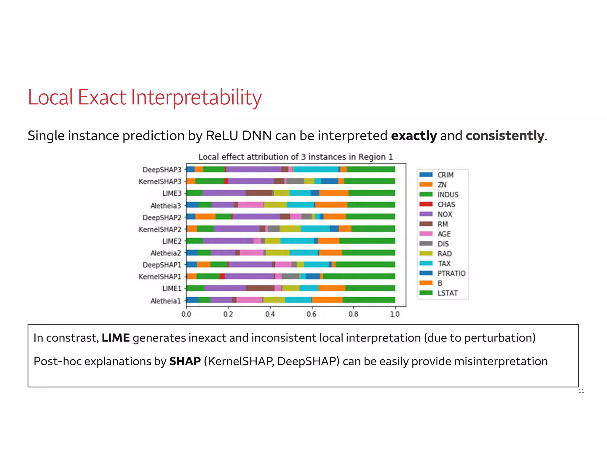 11
Local Exact Interpretability
In constrast, LIME generates inexact and inconsistent local interpretation (due to perturbation)
Post-hoc explanations by SHAP (KernelSHAP, DeepSHAP) can be easily provide misinterpretation
Single instance prediction by ReLU DNN can be interpreted exactly and consistently.
 