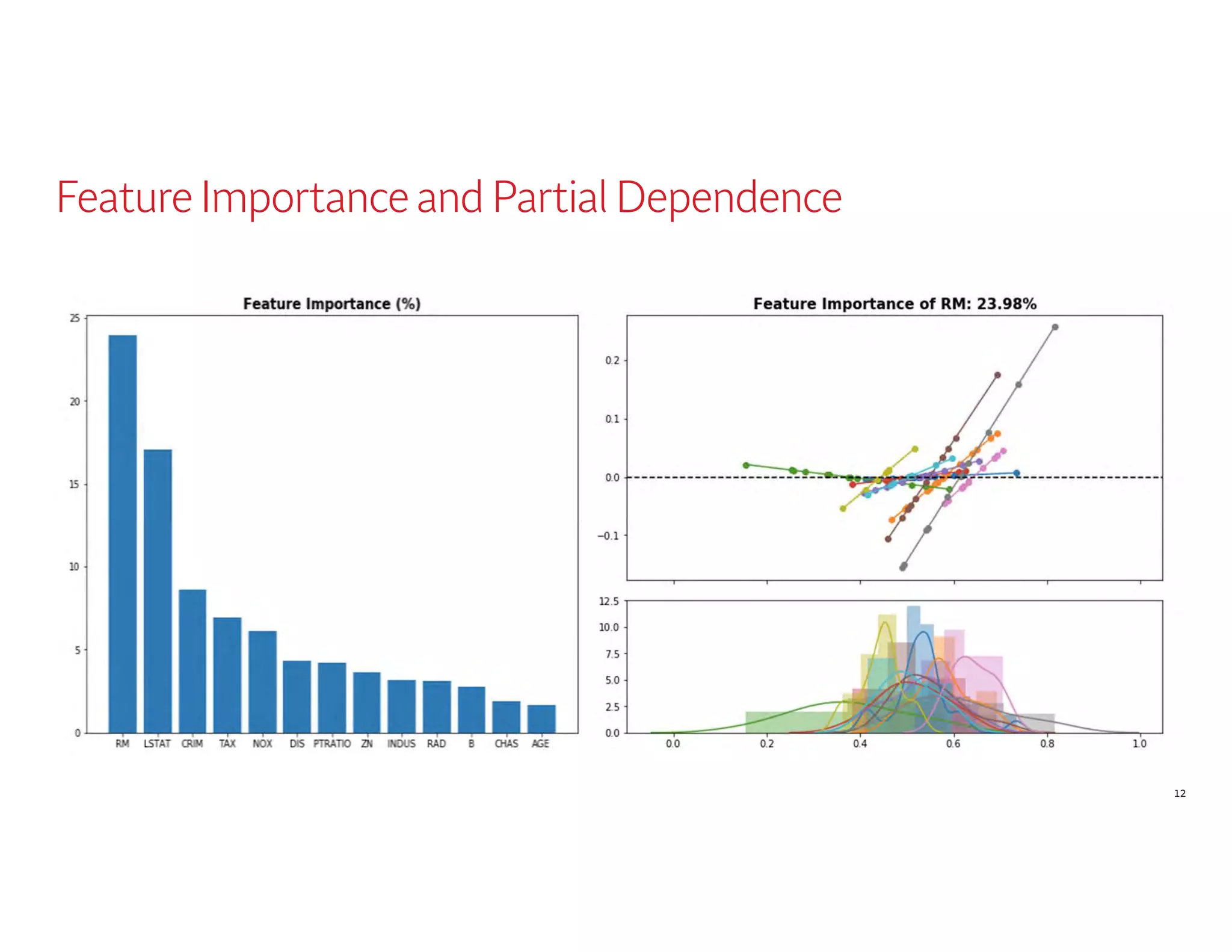 12
Feature Importance and Partial Dependence
 
