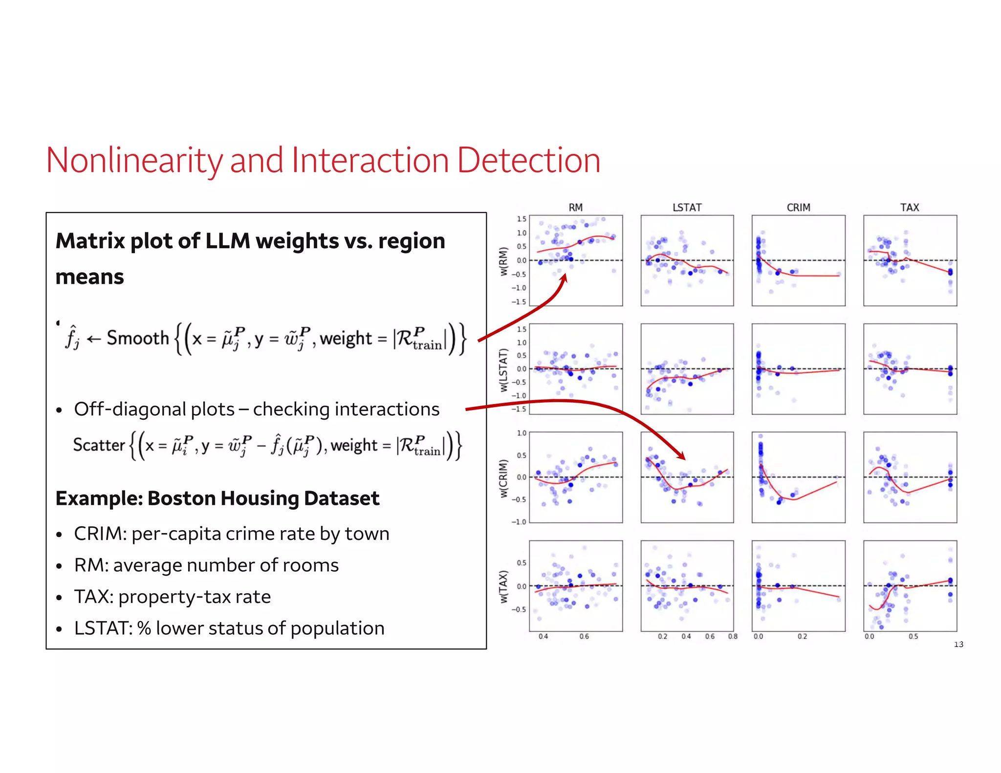 13
Nonlinearity and Interaction Detection
Matrix plot of LLM weights vs. region
means
• Diagonal plots – checking nonlinearity
• Off-diagonal plots – checking interactions
Example: Boston Housing Dataset
• CRIM: per-capita crime rate by town
• RM: average number of rooms
• TAX: property-tax rate
• LSTAT: % lower status of population
 