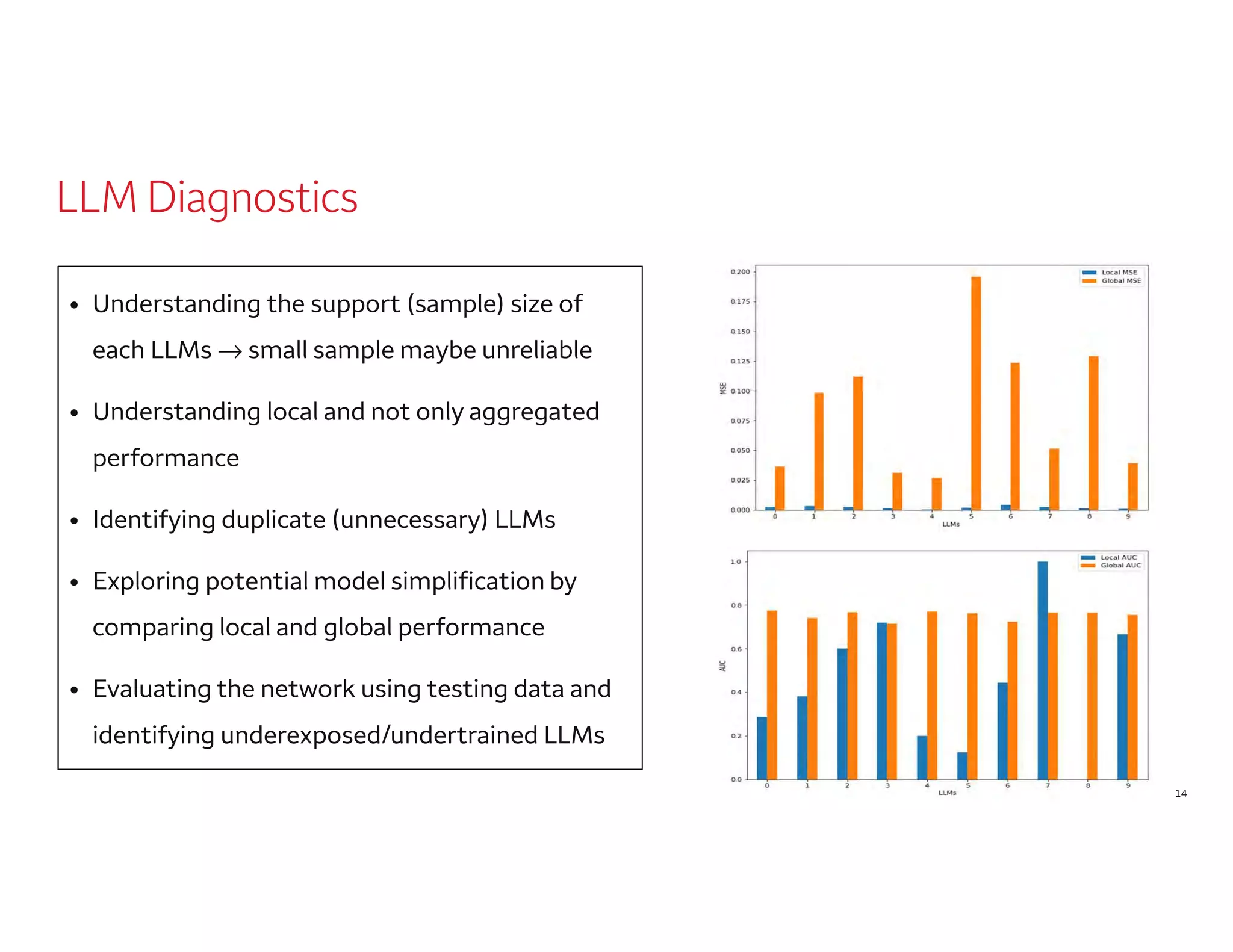 LLM Diagnostics
• Understanding the support (sample) size of
each LLMs → small sample maybe unreliable
• Understanding local and not only aggregated
performance
• Identifying duplicate (unnecessary) LLMs
• Exploring potential model simplification by
comparing local and global performance
• Evaluating the network using testing data and
identifying underexposed/undertrained LLMs
14
 