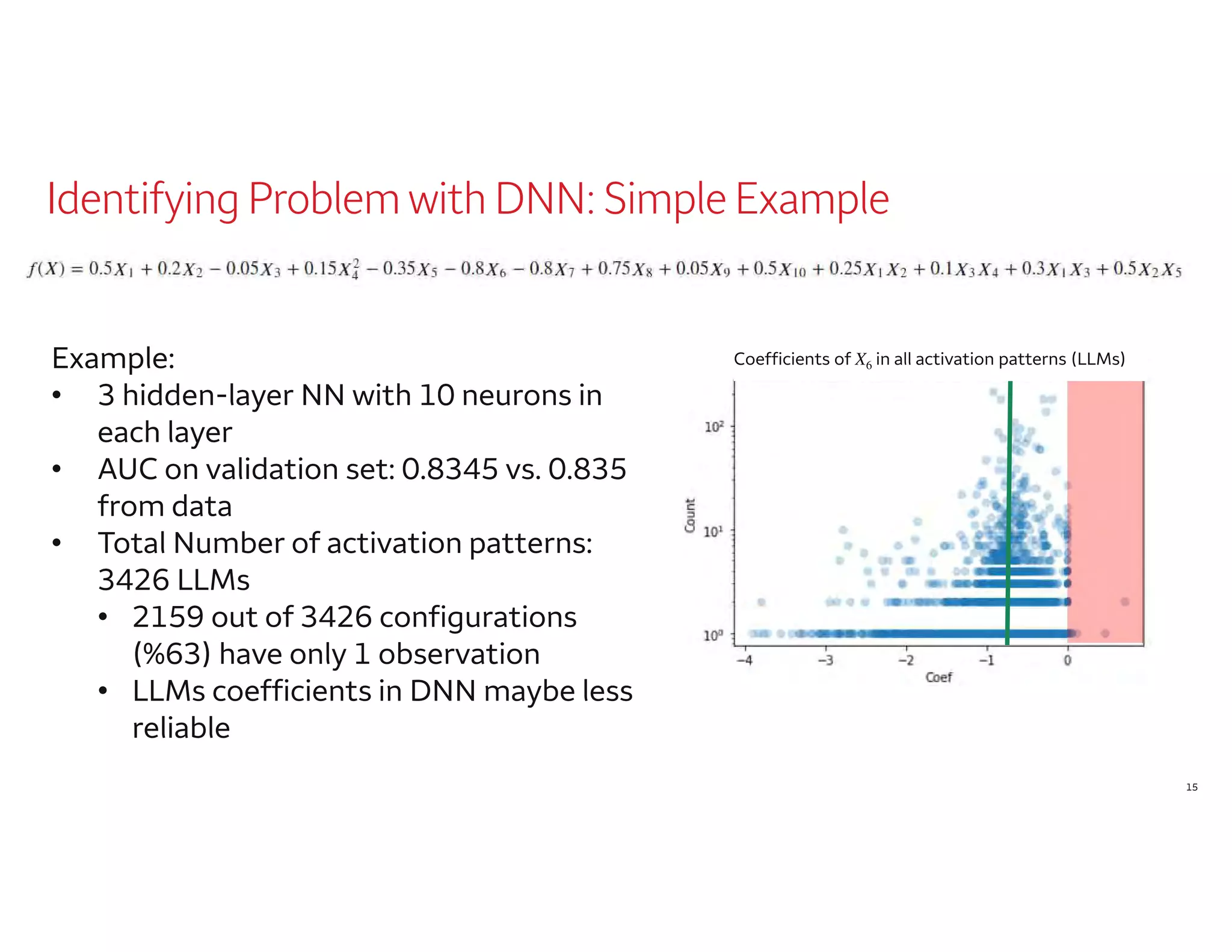 Identifying Problem with DNN: Simple Example
15
Example:
• 3 hidden-layer NN with 10 neurons in
each layer
• AUC on validation set: 0.8345 vs. 0.835
from data
• Total Number of activation patterns:
3426 LLMs
• 2159 out of 3426 configurations
(%63) have only 1 observation
• LLMs coefficients in DNN maybe less
reliable
Coefficients of X6 in all activation patterns (LLMs)
 