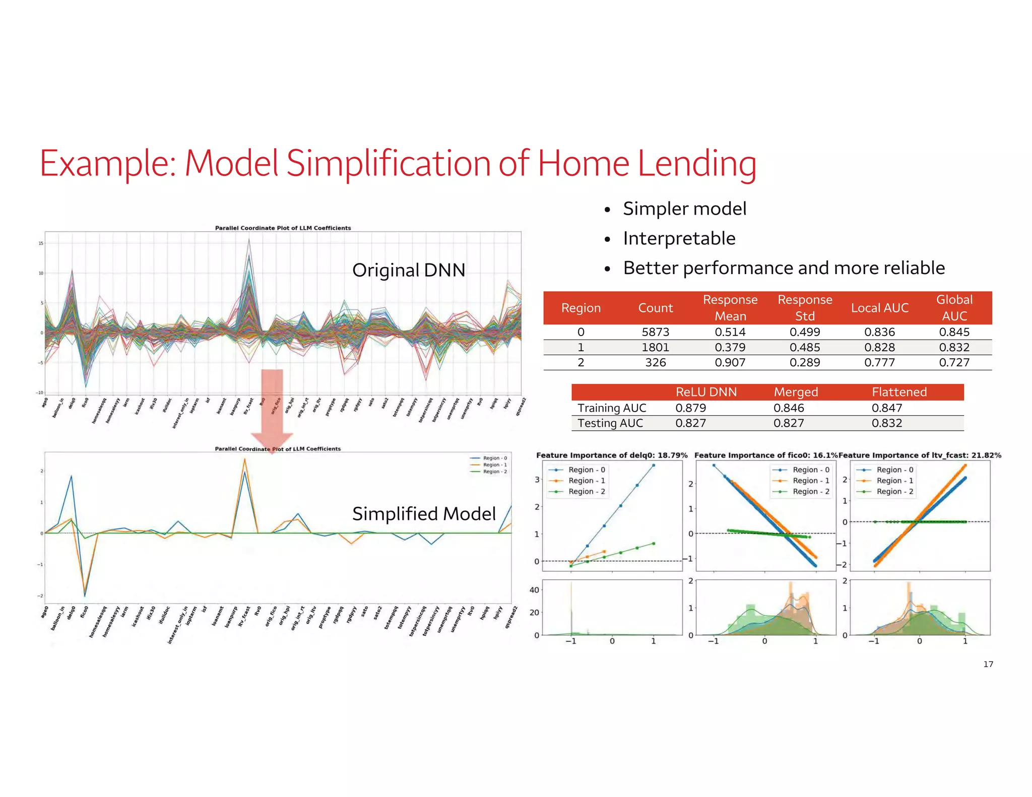 Example: Model Simplification of Home Lending
17
• Simpler model
• Interpretable
• Better performance and more reliableOriginal DNN
Simplified Model
Region Count
Response
Mean
Response
Std
Local AUC
Global
AUC
0 5873 0.514 0.499 0.836 0.845
1 1801 0.379 0.485 0.828 0.832
2 326 0.907 0.289 0.777 0.727
ReLU DNN Merged Flattened
Training AUC 0.879 0.846 0.847
Testing AUC 0.827 0.827 0.832
 