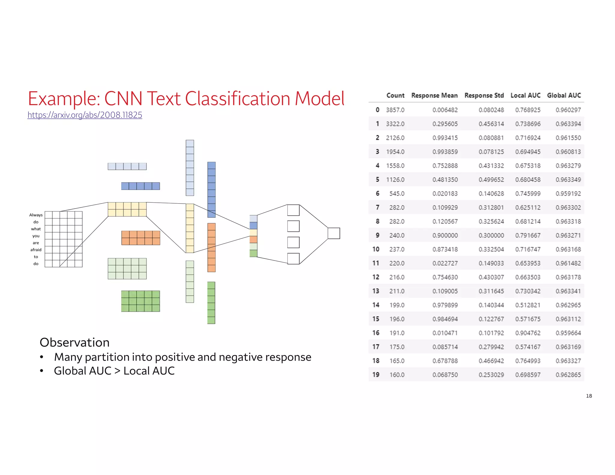 Example: CNN Text Classification Model
https://arxiv.org/abs/2008.11825
18
Observation
• Many partition into positive and negative response
• Global AUC > Local AUC
 